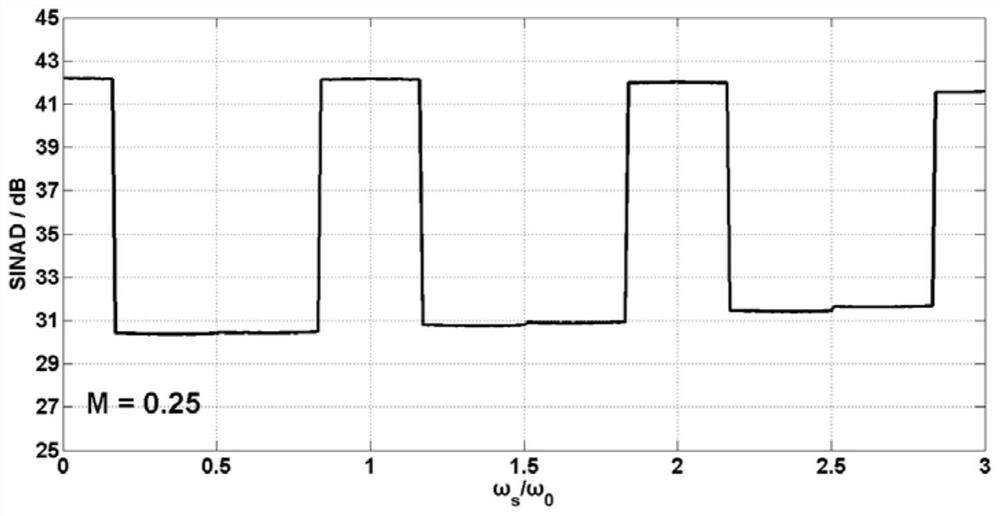 A broadband millimeter wave signal analog-to-digital conversion method and system