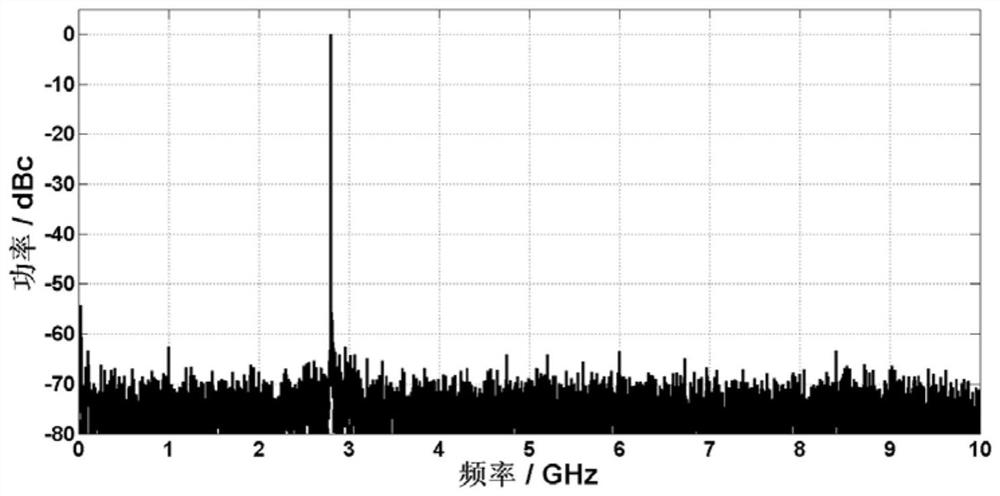 A broadband millimeter wave signal analog-to-digital conversion method and system