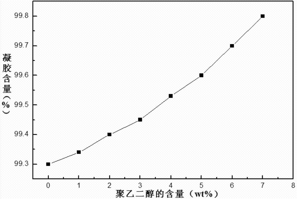 Preparation method for diamine cross-linked modified polyimide nano-filtration membrane added with polyethylene glycol