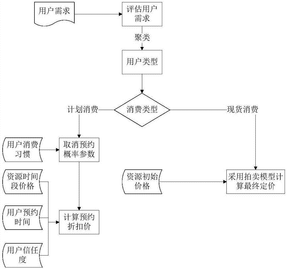 SDN resource pricing method based on resource load and user demands