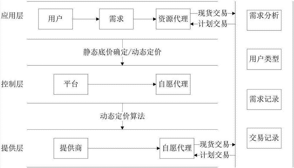 SDN resource pricing method based on resource load and user demands