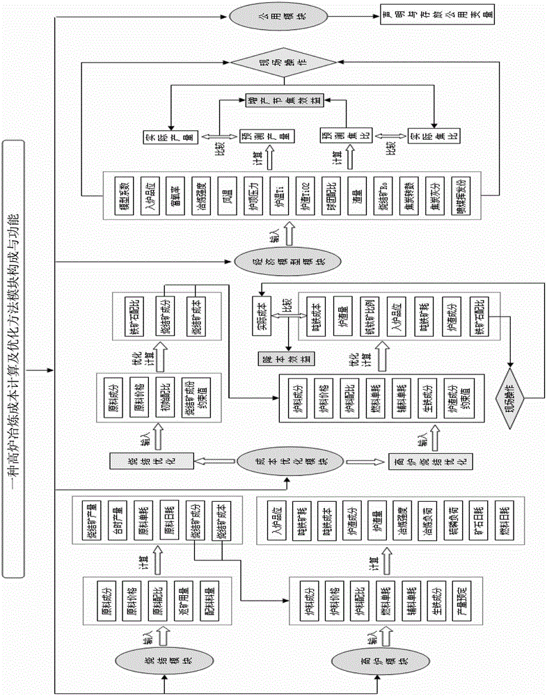 Blast furnace smelting cost calculating and optimizing method