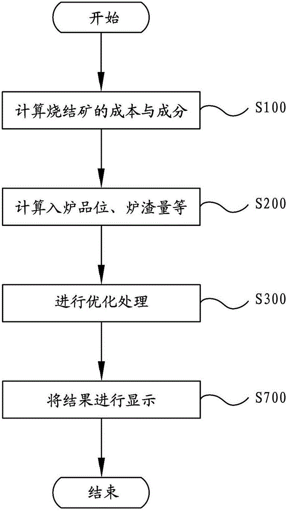 Blast furnace smelting cost calculating and optimizing method