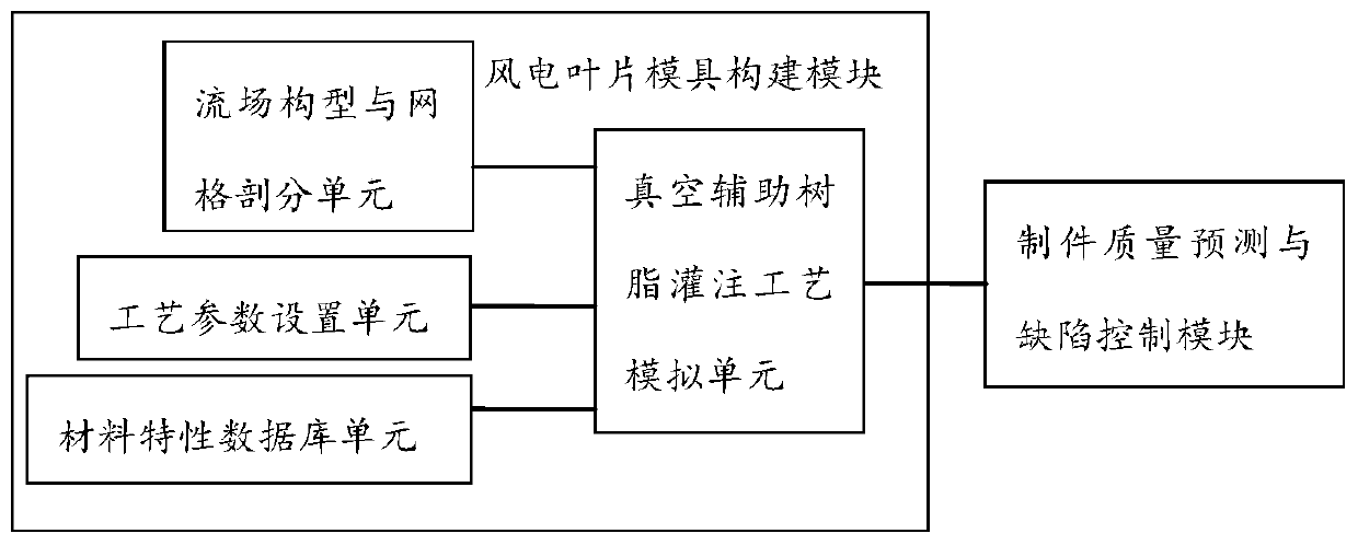 Simulation system and simulation method for simulating wind turbine blade mold manufacturing process