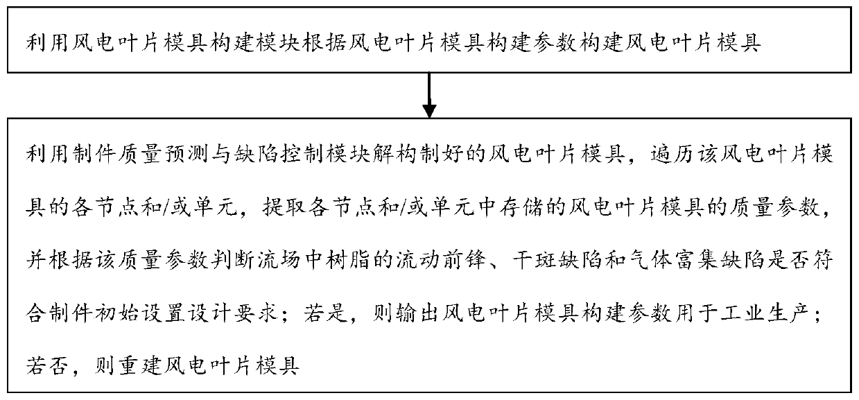 Simulation system and simulation method for simulating wind turbine blade mold manufacturing process