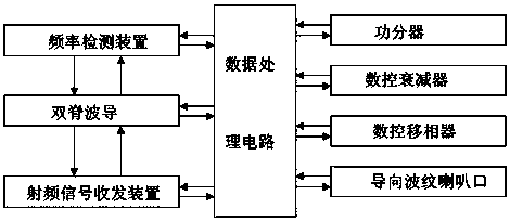 An Adaptive Multi-Band Integrated Impedance Matching Network Dual Ridge Horn Antenna