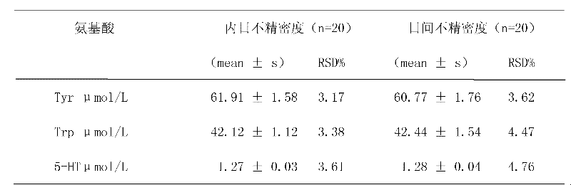 Method for measuring contents of tyrosine, tryptophan and 5-hydroxytryptamine in blood serum by high-efficiency liquid phase chromatography-fluorescence method