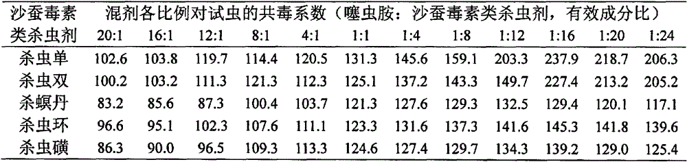 Pesticide compound mixture containing clothianidin and monosultap and pesticide fertilizer and production method thereof