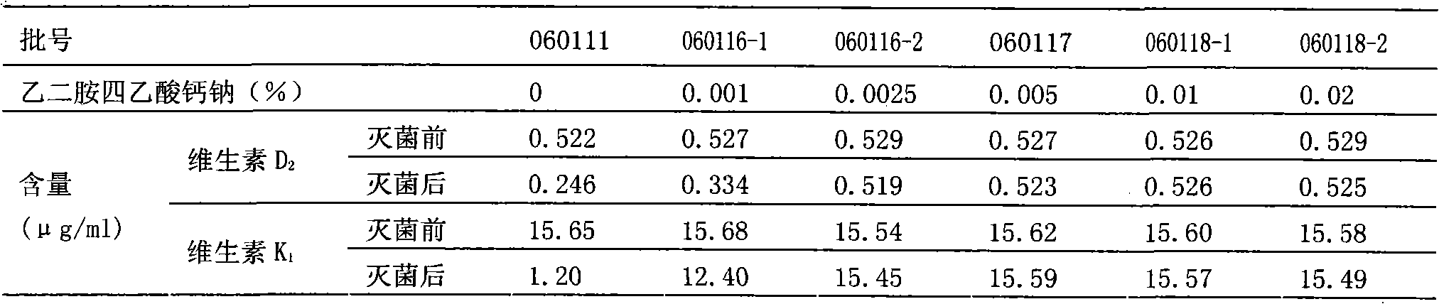 Pharmaceutical composition compounded with compound liposoluble vitamins and preparation method thereof