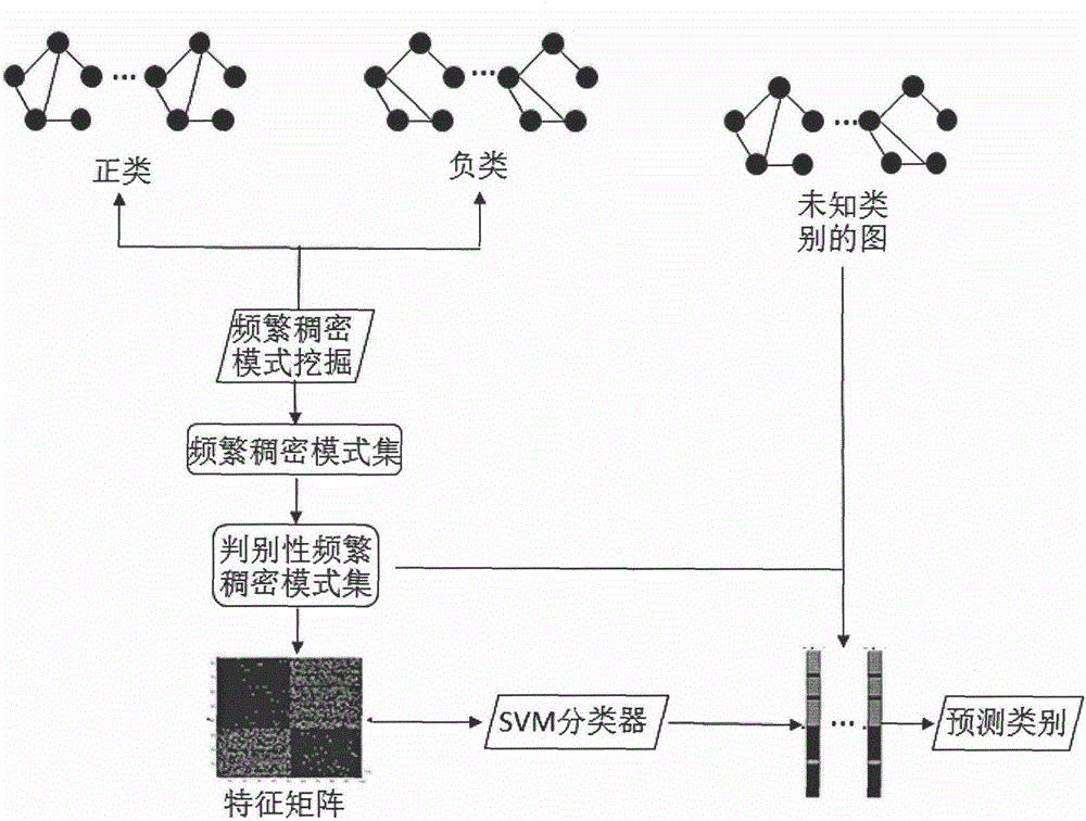 Graph classification method based on frequently dense pattern