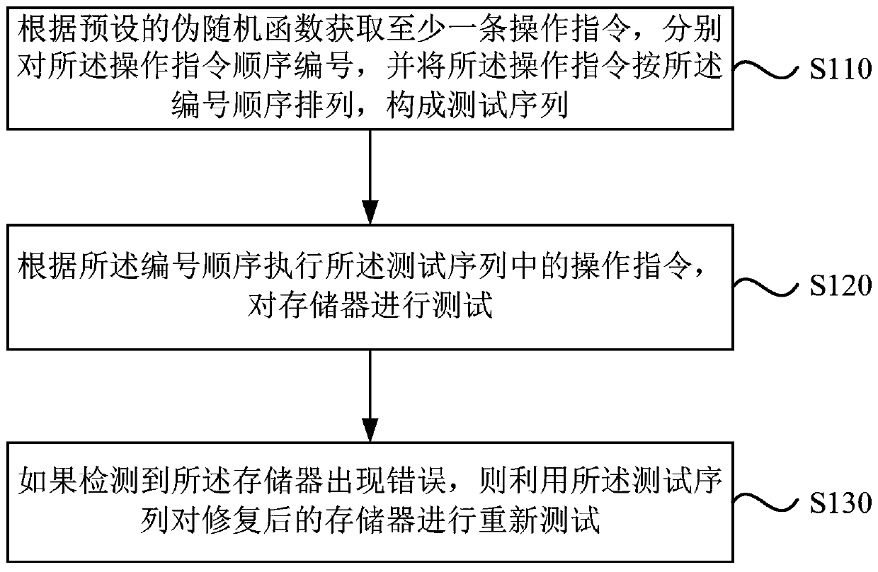 Method and device for testing memory