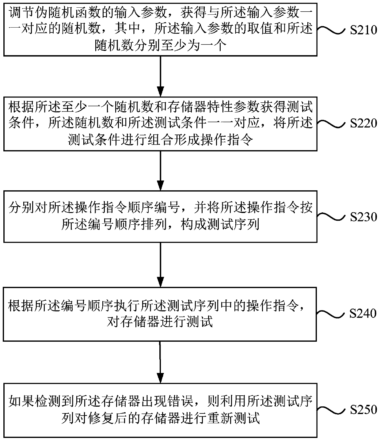 Method and device for testing memory