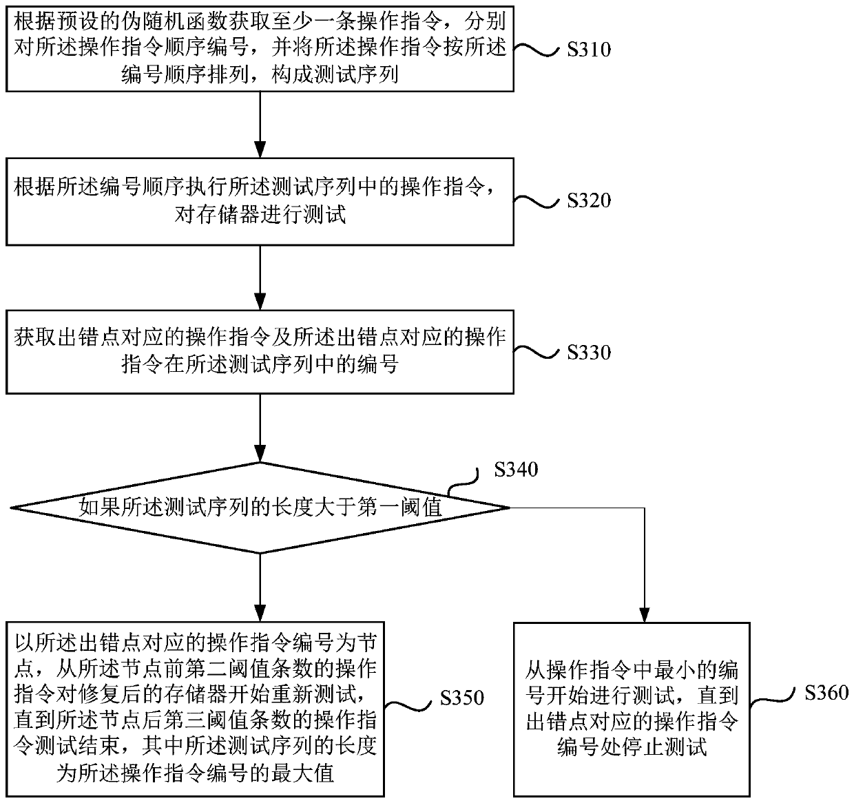 Method and device for testing memory