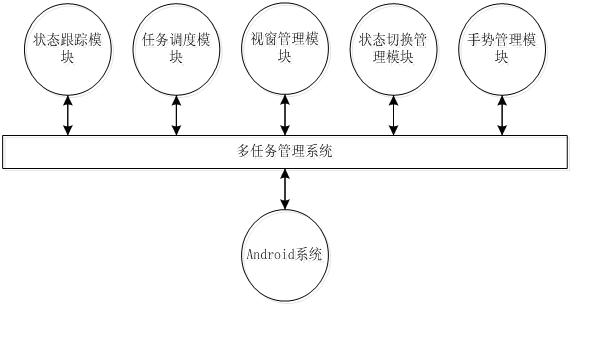 Multitask management method and multitask management system based on android system