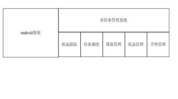 Multitask management method and multitask management system based on android system