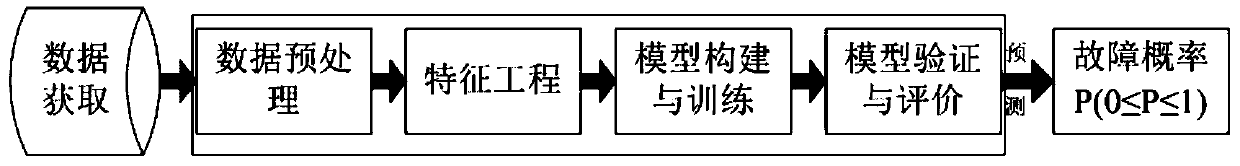 10kV feeder line fault prediction method based on CNN and LightGBM