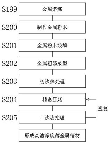 Preparation method of high-cleanliness metal foil and preparation method of metal mask plate strip