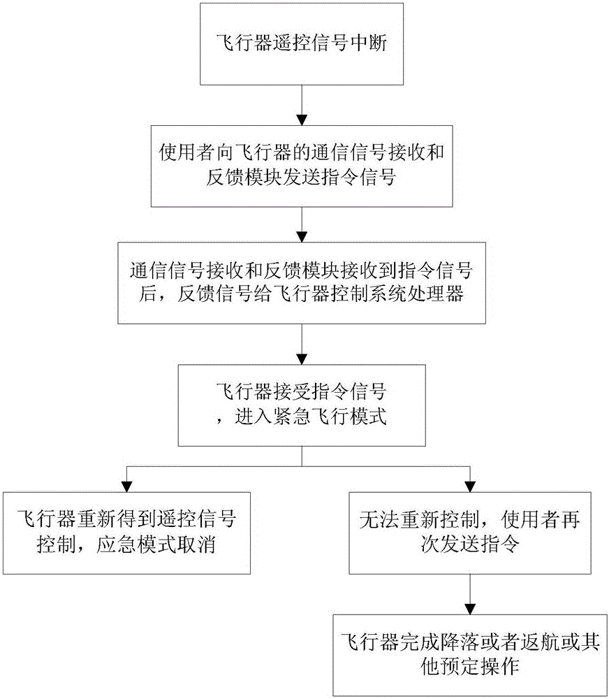 Aircraft emergency control device and control method thereof