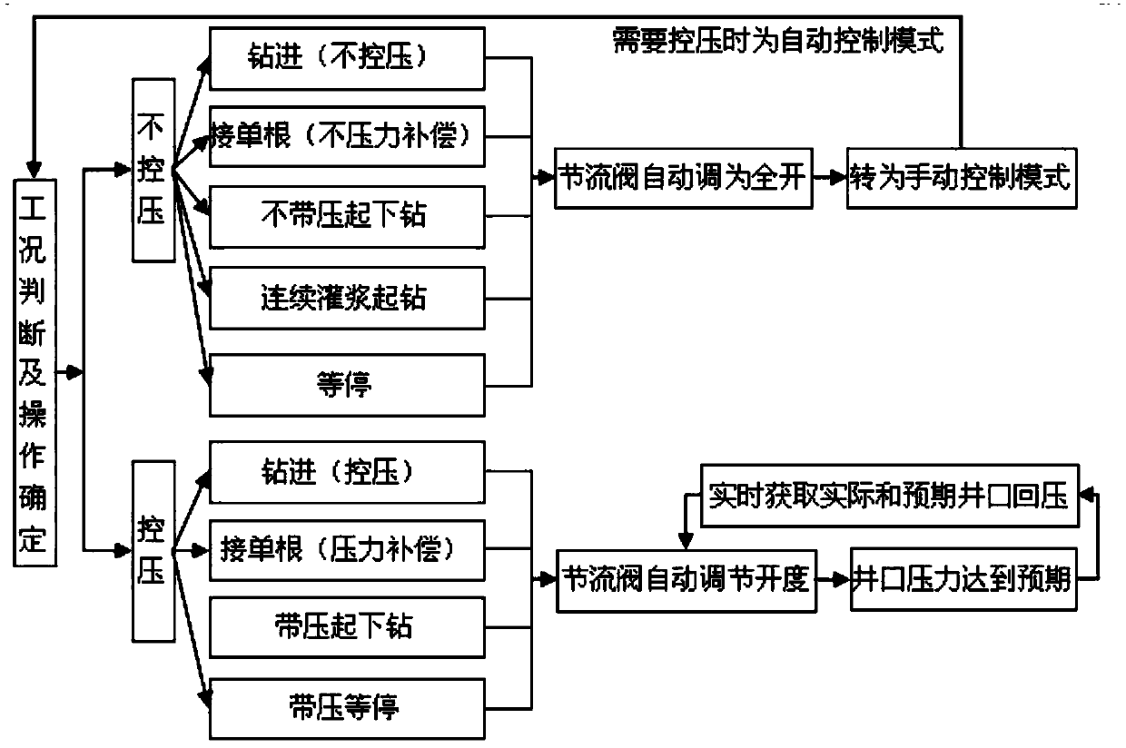 Automatic control system and method for wellhead pressure return