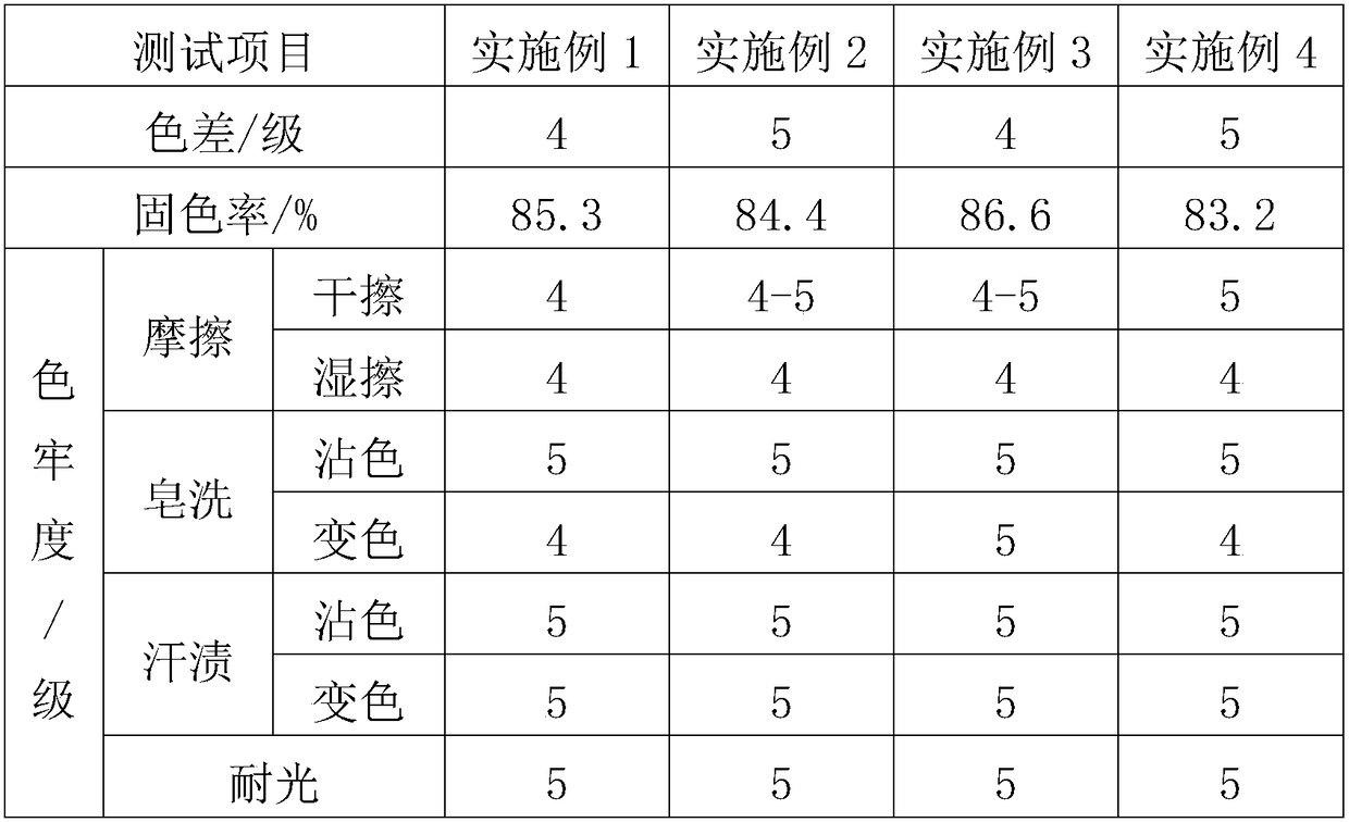 Disperse dye and reactive dye one-bath dyeing process of polyester cotton