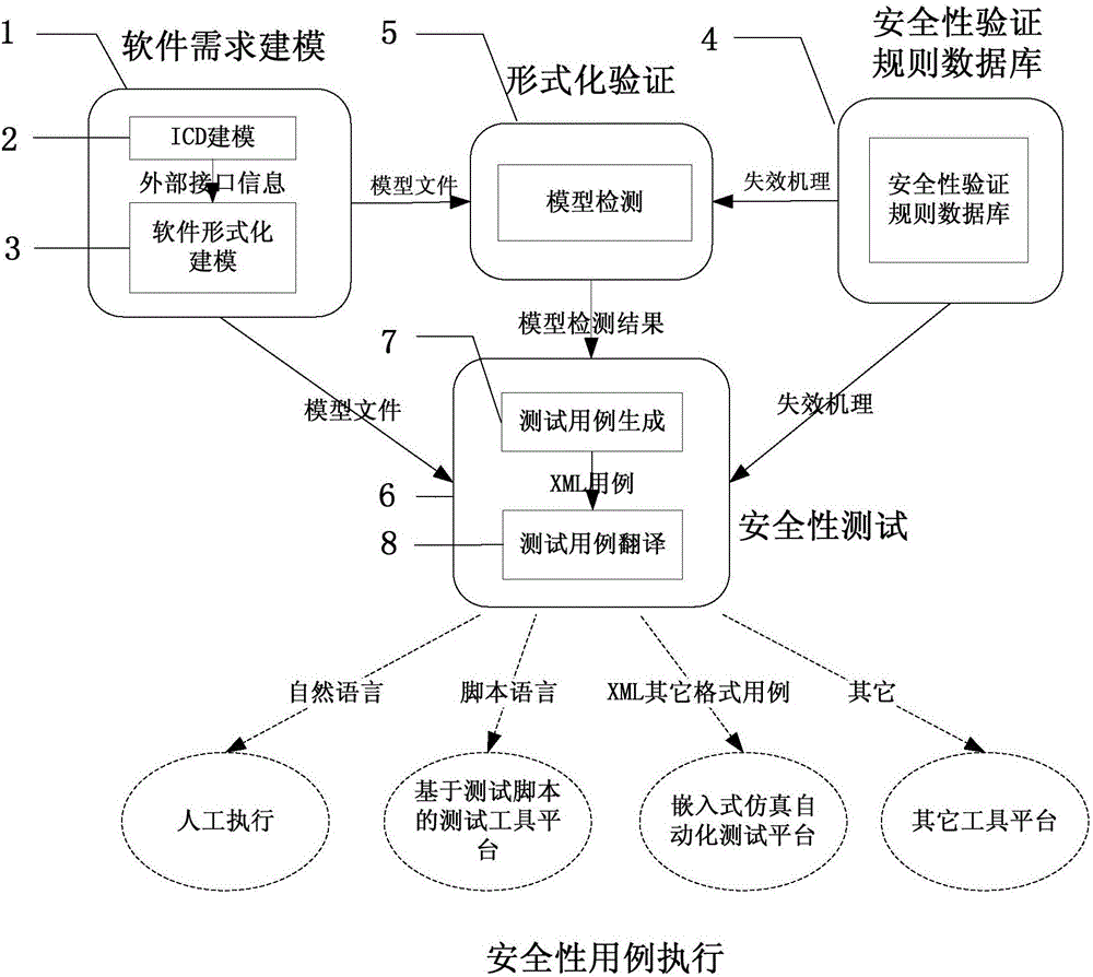 Embedded software security automation verification system and verification method thereof