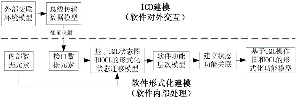 Embedded software security automation verification system and verification method thereof