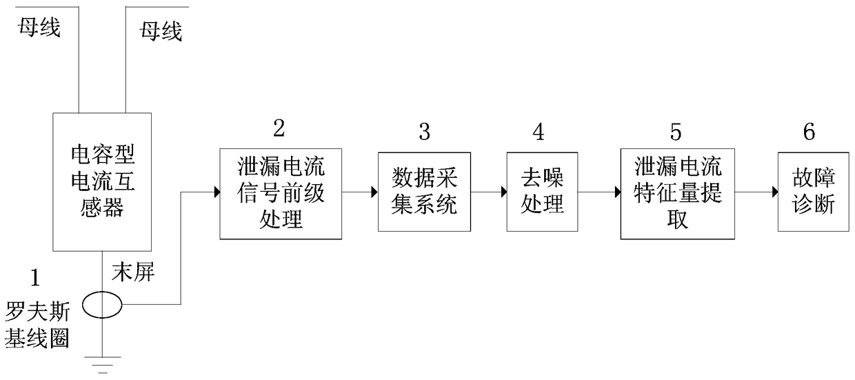 An online fault diagnosis device and method for a capacitive current transformer