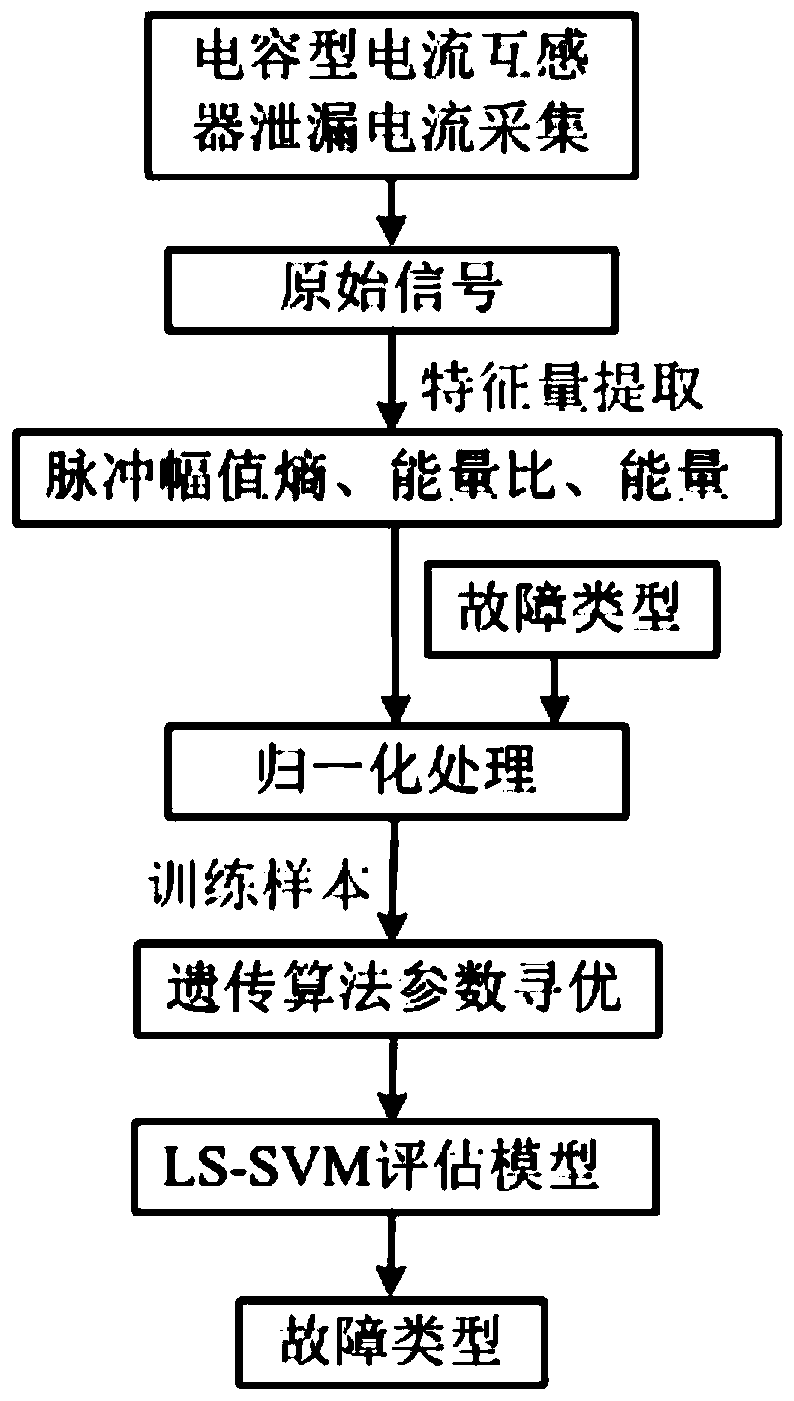 An online fault diagnosis device and method for a capacitive current transformer