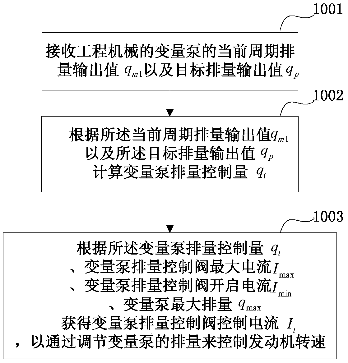 Engine rotating speed control method, engine rotating speed control equipment, engine rotating speed control system and engineering machinery