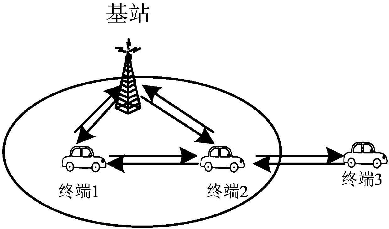 Communication method and device