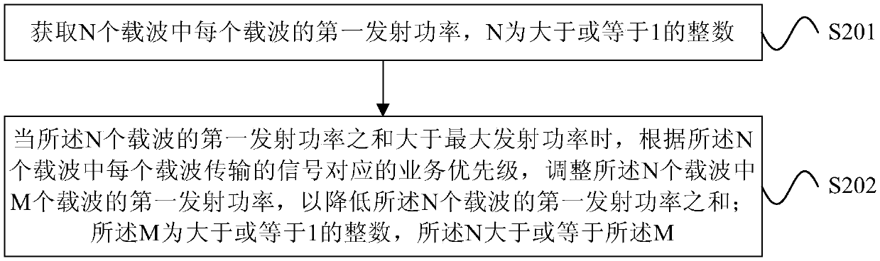 Communication method and device