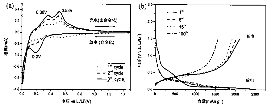 Preparation method and application of a three-dimensional hierarchical porous nitrogen-doped carbon-coated silicon composite material