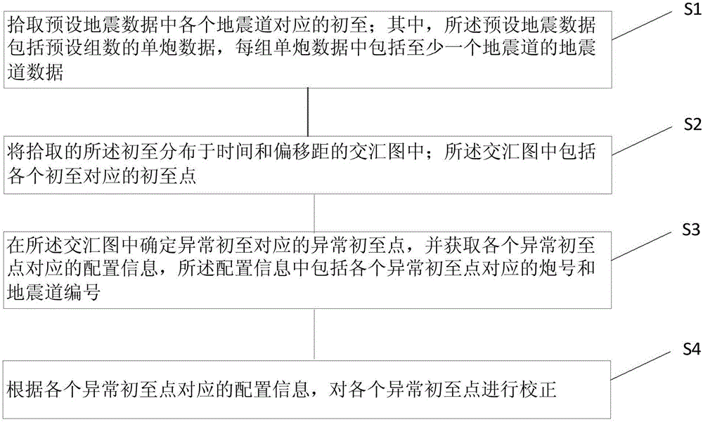 Method and device for editing first arrivals in batches