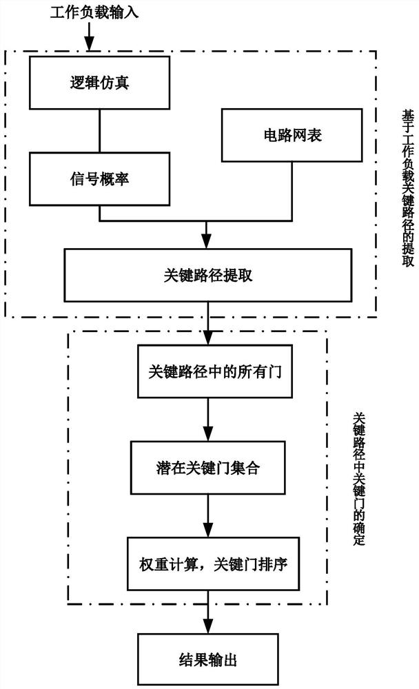 Method for hierarchically identifying circuit gate based on workload