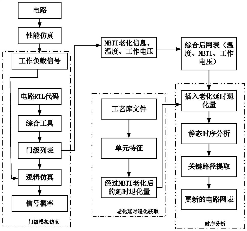 Method for hierarchically identifying circuit gate based on workload