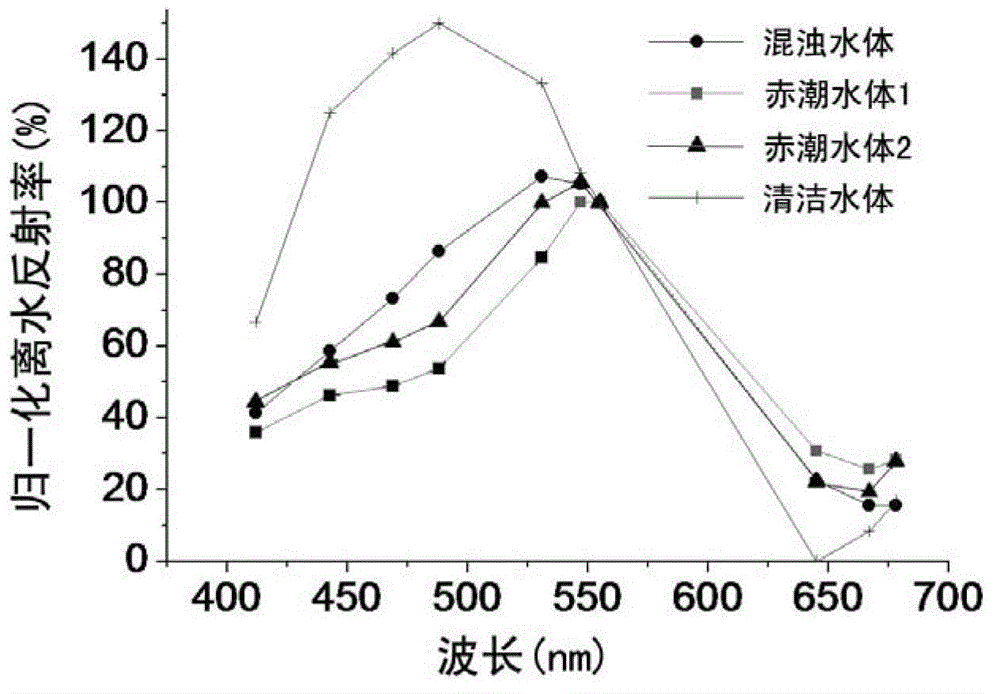 Method for distinguishing marine red tide algaes by using MODIS ocean color remote sensing data