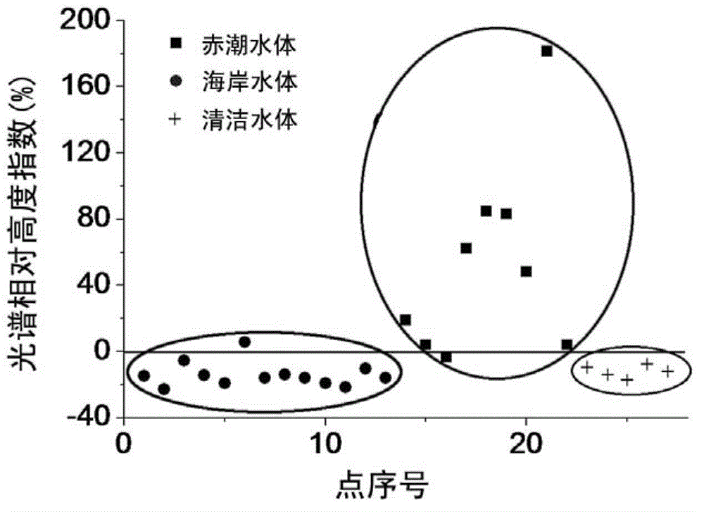 Method for distinguishing marine red tide algaes by using MODIS ocean color remote sensing data