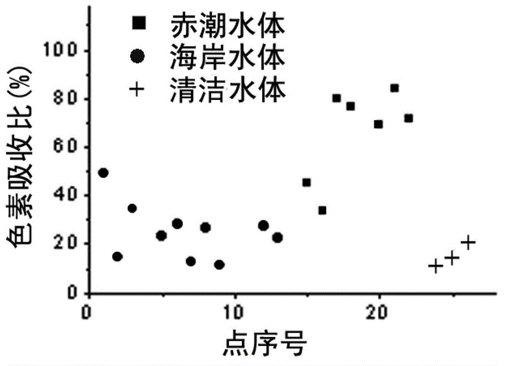 Method for distinguishing marine red tide algaes by using MODIS ocean color remote sensing data