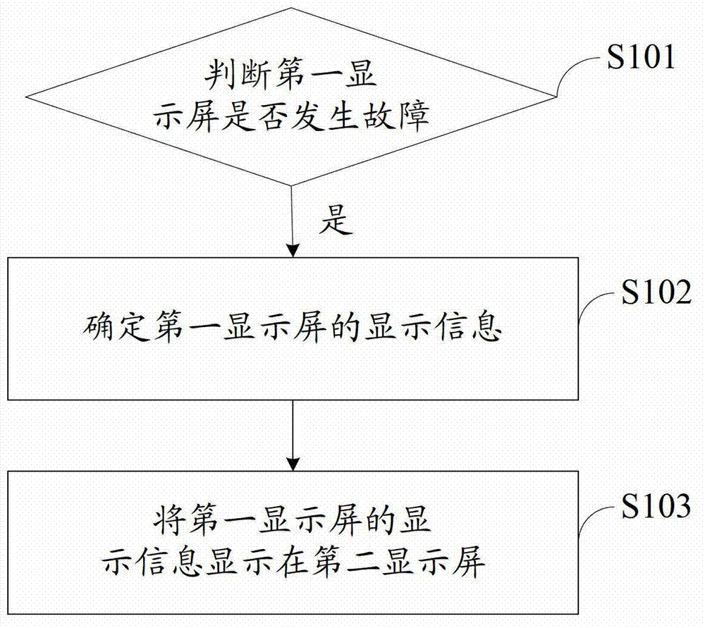 Method and device for mutual redundancy of train display screens