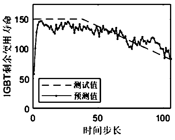 Construction method of converter device IGBT residual service life prediction model