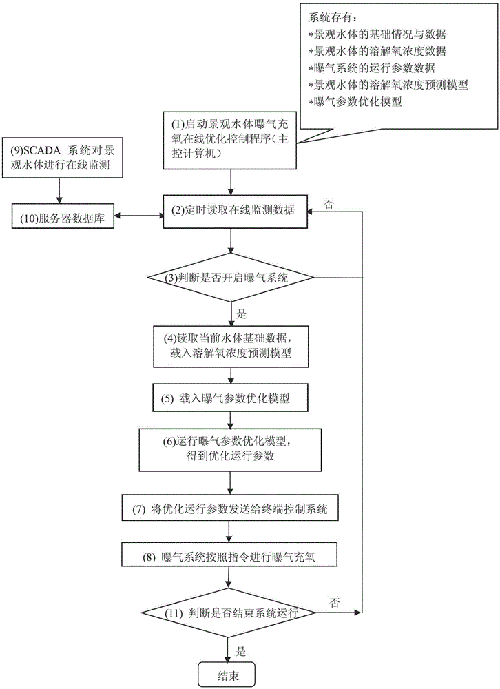 On-line optimization control system for aeration and oxygenation of landscape water body and control method thereof