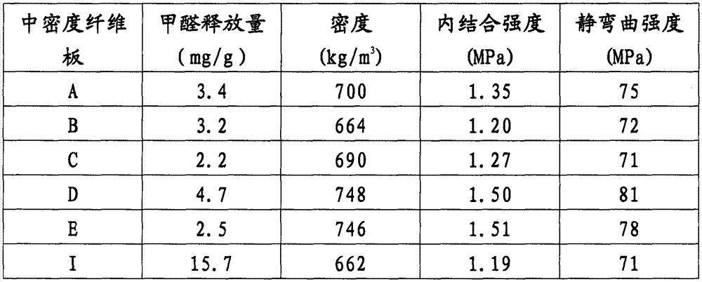 Low-formaldehyde-content medium-density fiberboard