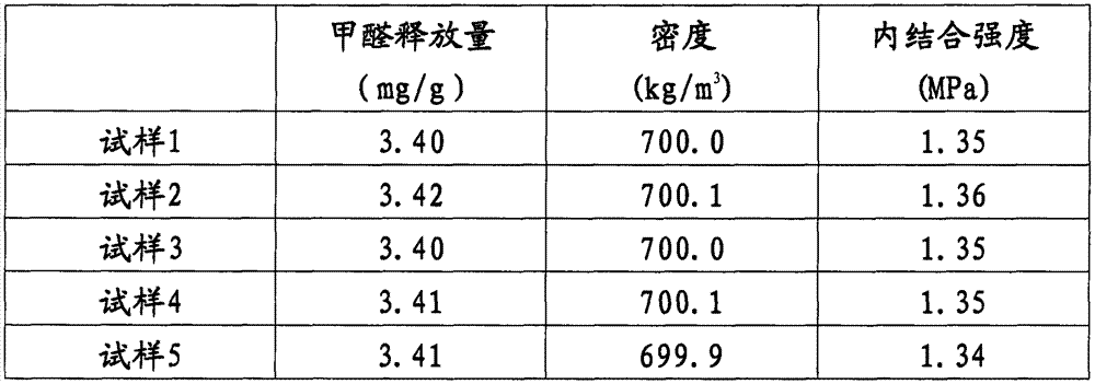 Low-formaldehyde-content medium-density fiberboard