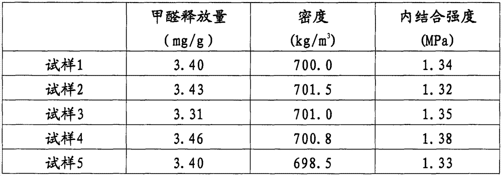 Low-formaldehyde-content medium-density fiberboard