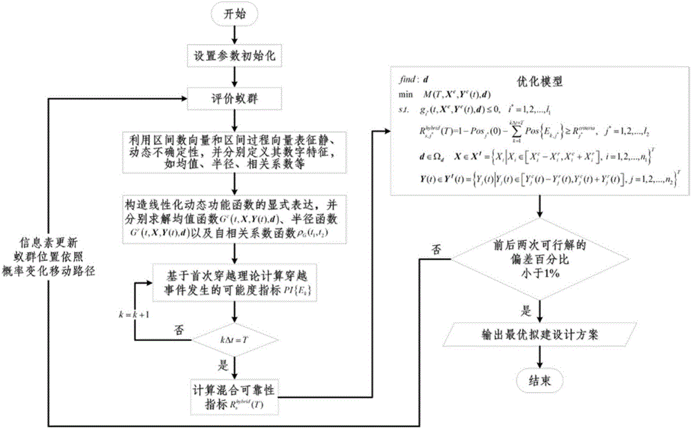 Static and dynamic hybrid uncertainty-oriented non-probabilistic reliability optimization design method for ready-built structure