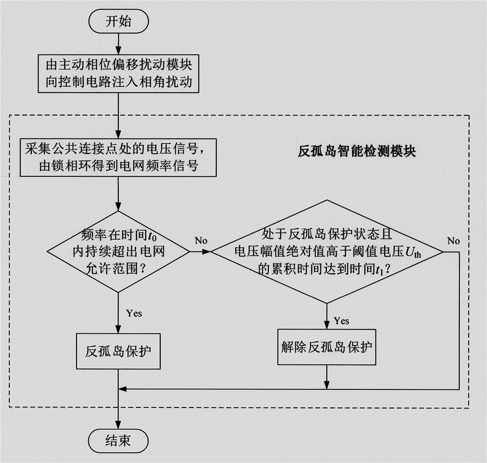 Quick intelligent anti-island system and quick intelligent anti-island method with power grid fault self-recovering capability