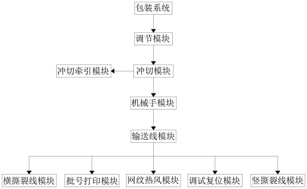 Product module division research system based on pedigree diagram and product functions