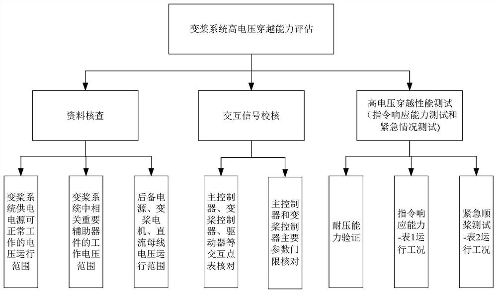 Method and system for evaluating high-voltage ride through capability of wind turbine generator variable pitch system