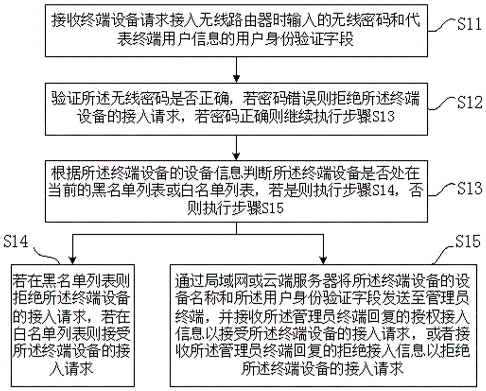 Network steal prevention method of wireless router, and wireless router