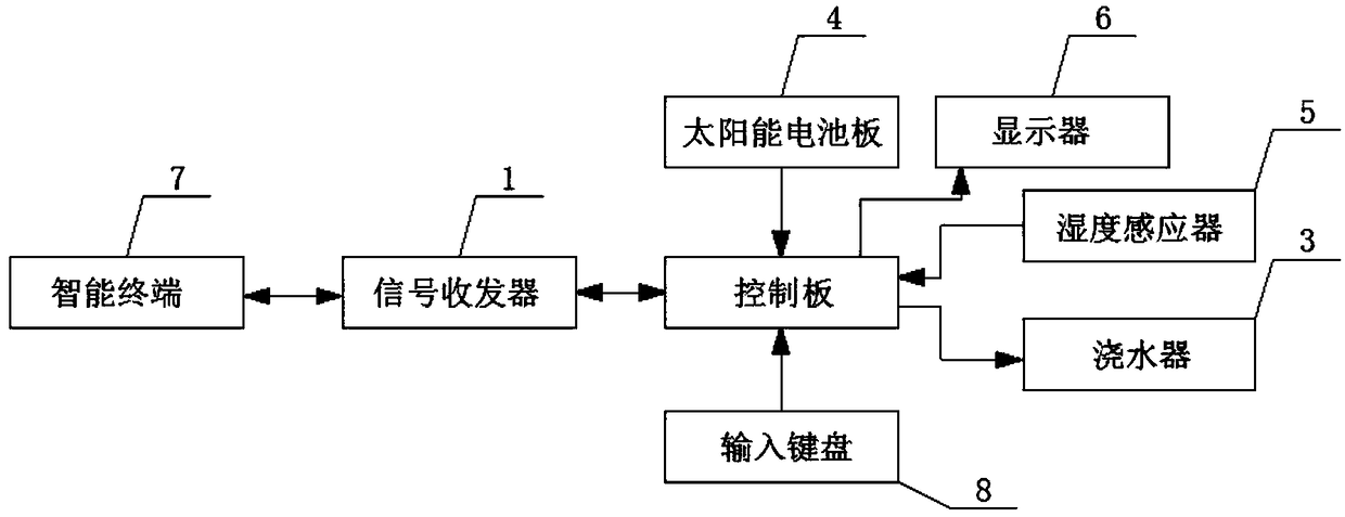 Solar automatic irrigation device and method for potted plants